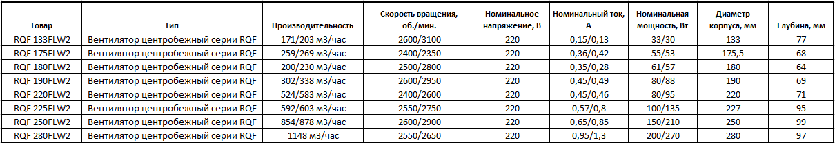 Новинка каталога: центробежные вентиляторы RUICHI серии RQF для систем вентиляции и кондиционирования