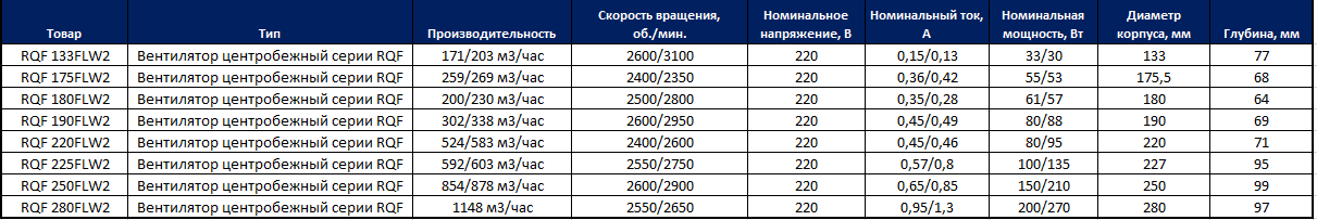 Новинка каталога: центробежные вентиляторы RUICHI серии RQF для систем вентиляции и кондиционирования