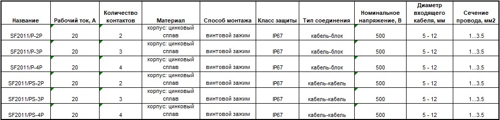 Расширение ассортимента: герметичные разъёмы серии SF2011 уже на складе